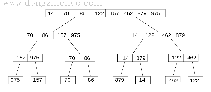 dc_sort