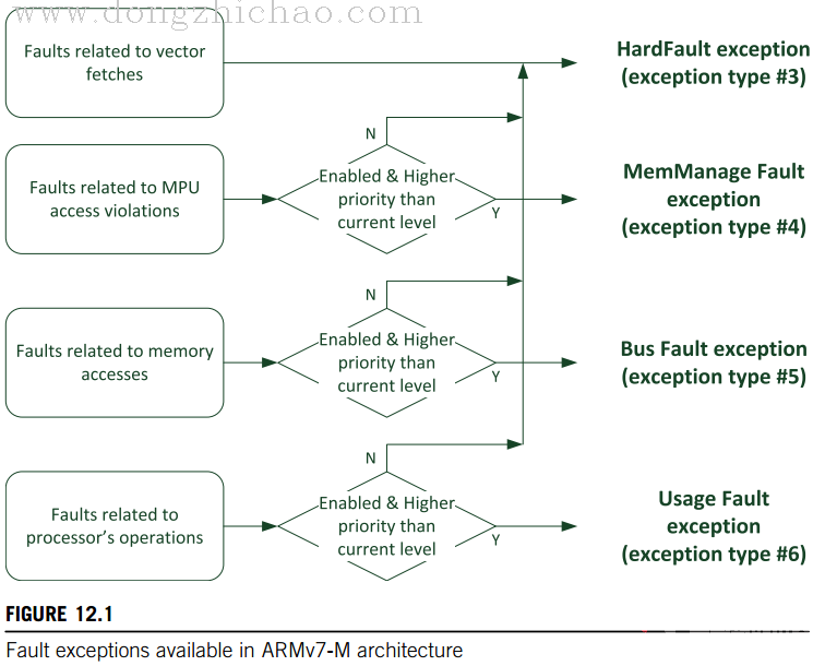 cortexm_05